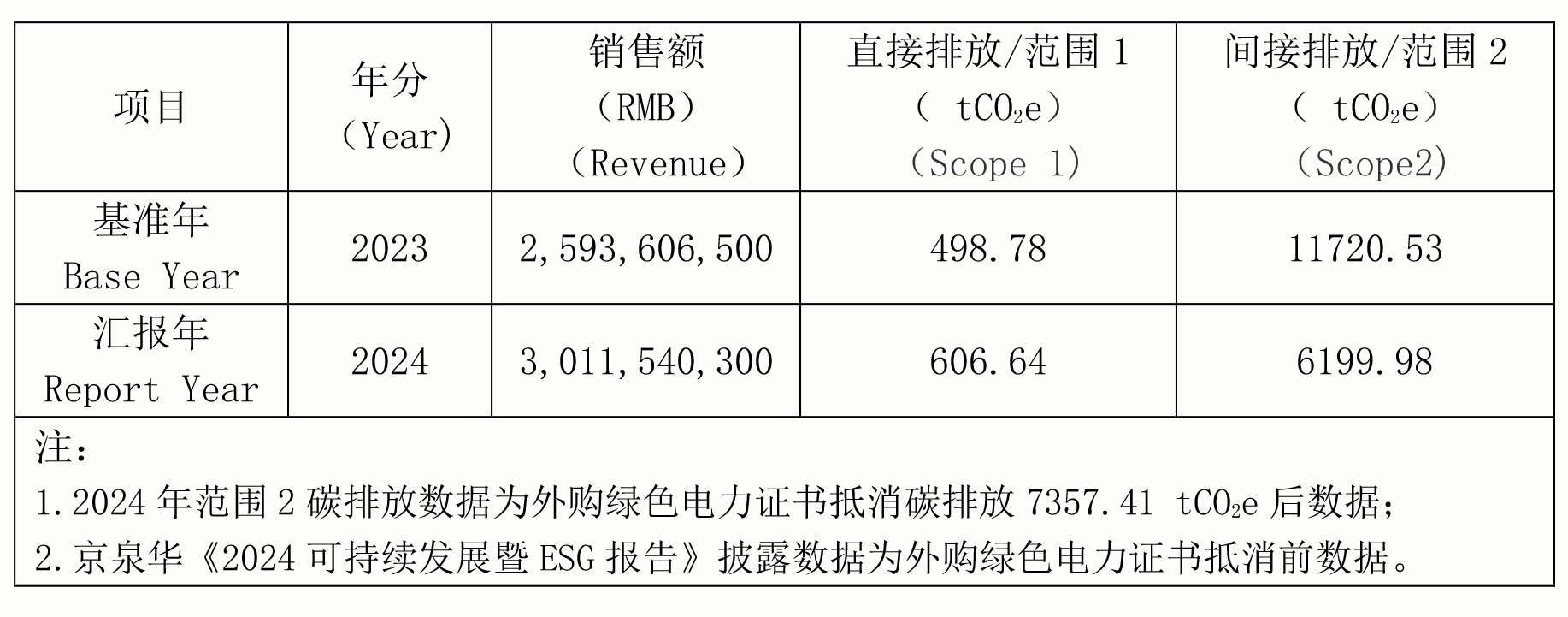EMC易倍体育官方网站2024年节能减排行动与功效(1)-2.png EMC易倍体育官方网站2024年节能减排行动与功效(1)-2.png